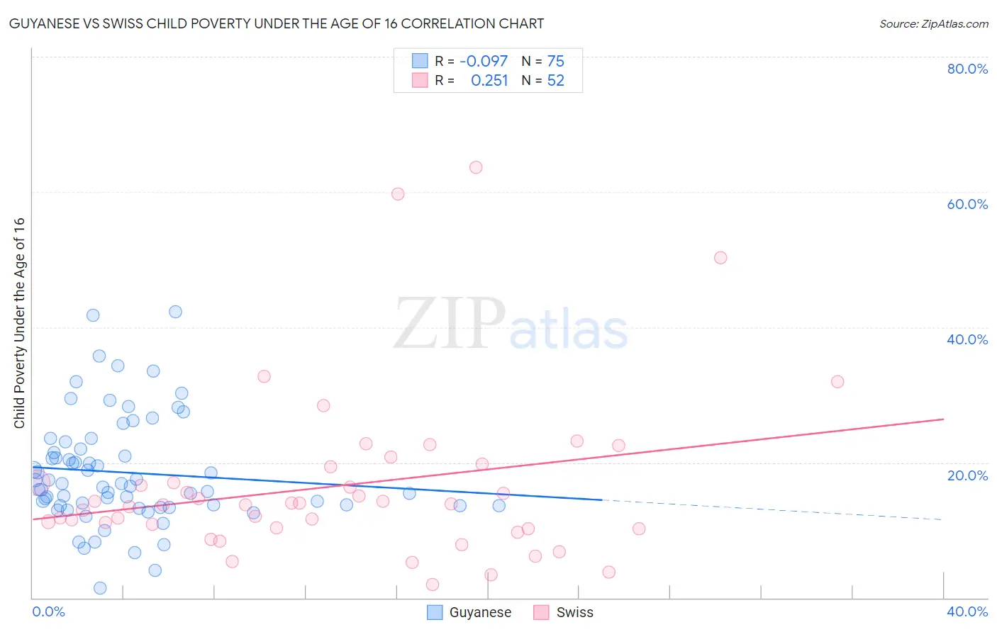 Guyanese vs Swiss Child Poverty Under the Age of 16