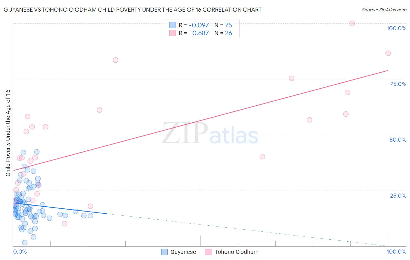 Guyanese vs Tohono O'odham Child Poverty Under the Age of 16