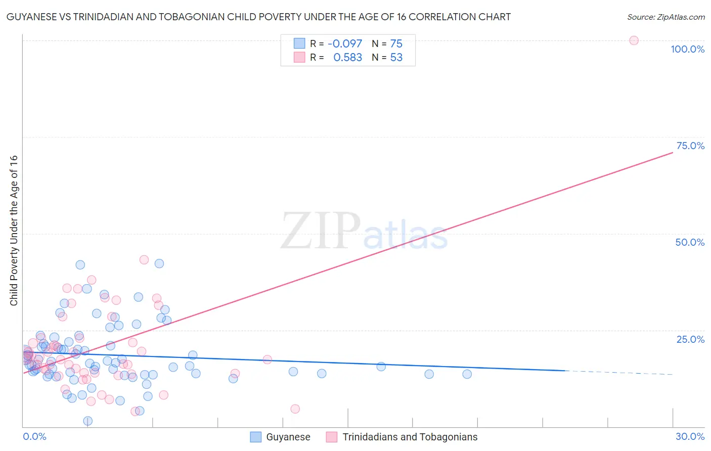 Guyanese vs Trinidadian and Tobagonian Child Poverty Under the Age of 16