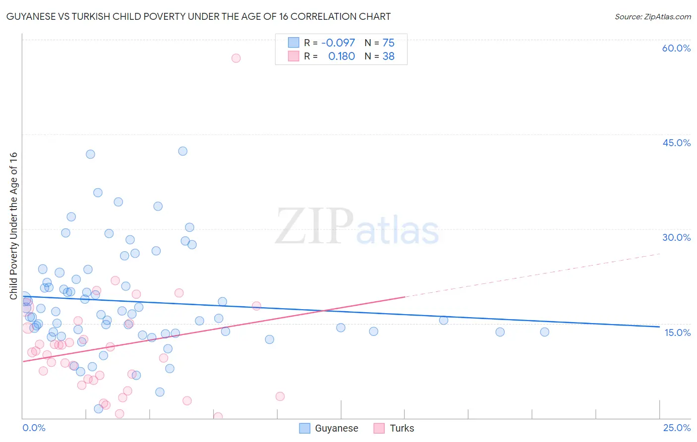 Guyanese vs Turkish Child Poverty Under the Age of 16