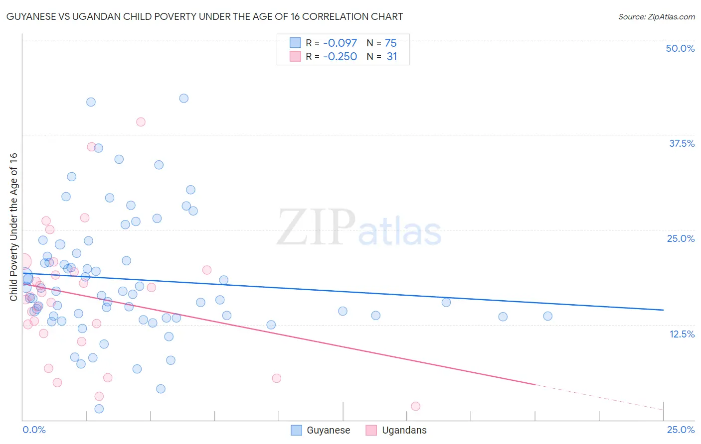 Guyanese vs Ugandan Child Poverty Under the Age of 16