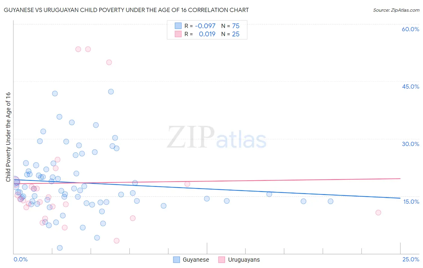 Guyanese vs Uruguayan Child Poverty Under the Age of 16
