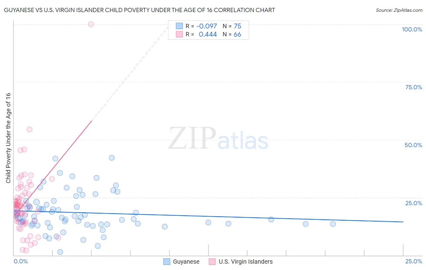 Guyanese vs U.S. Virgin Islander Child Poverty Under the Age of 16