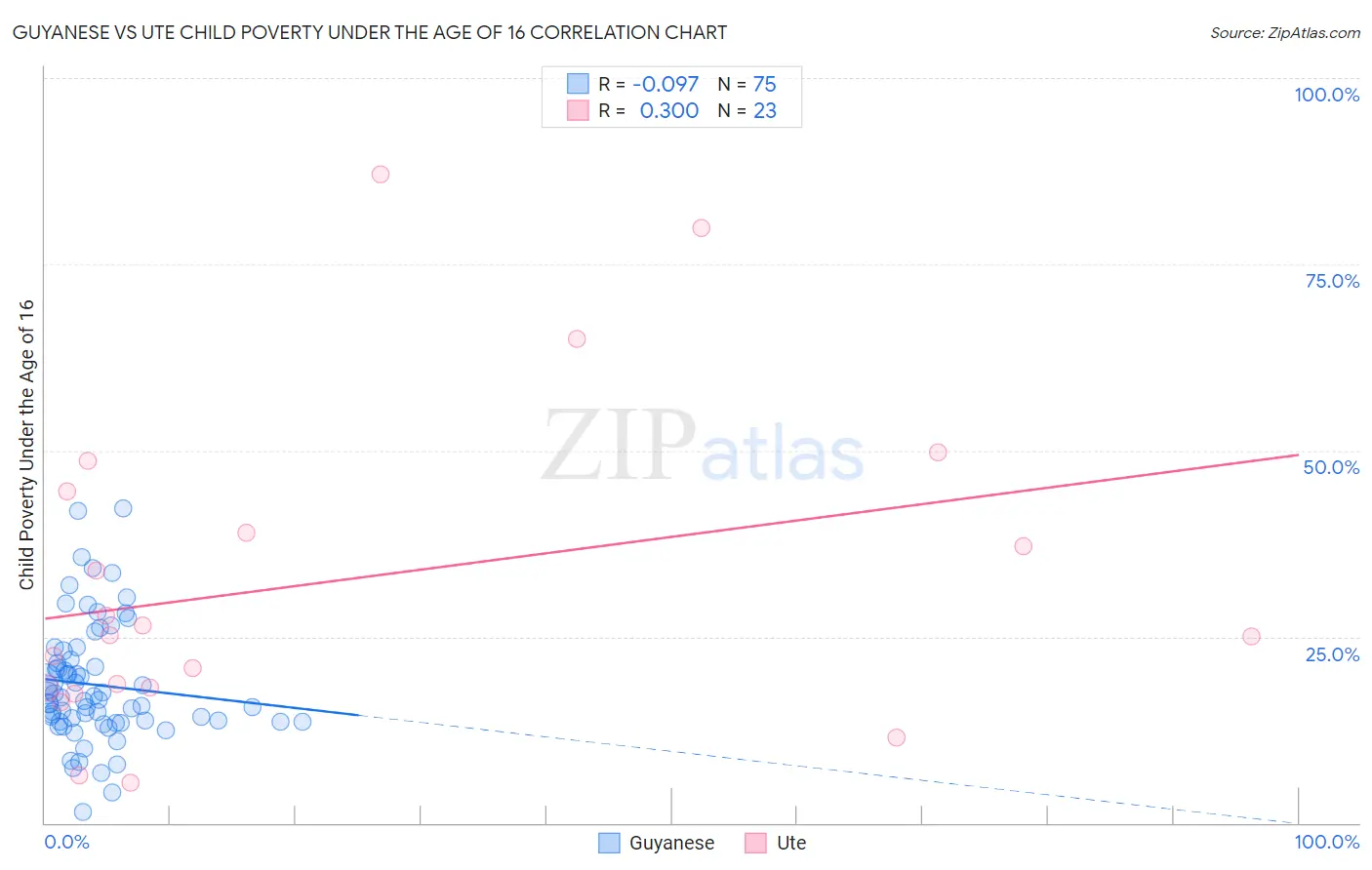 Guyanese vs Ute Child Poverty Under the Age of 16