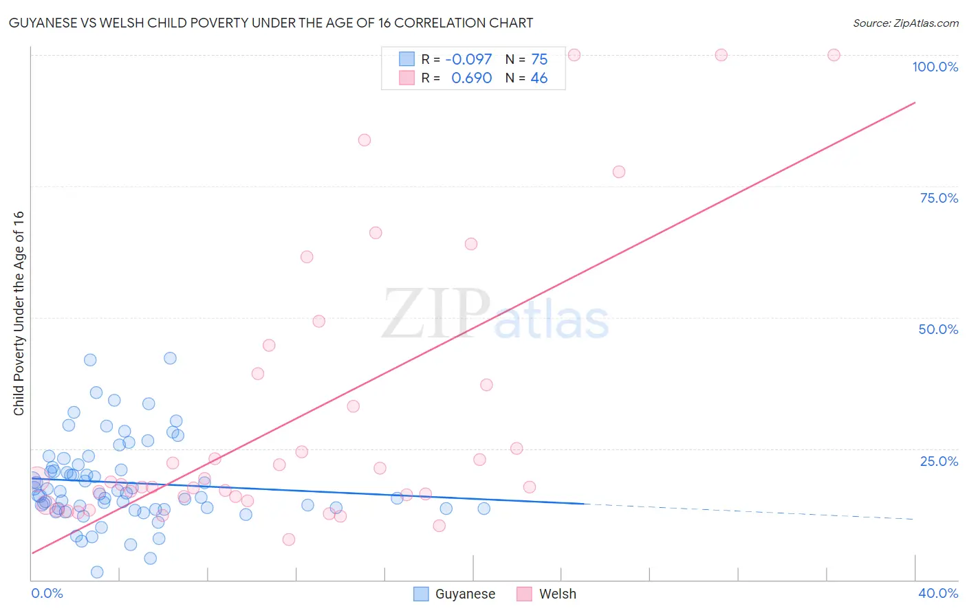 Guyanese vs Welsh Child Poverty Under the Age of 16