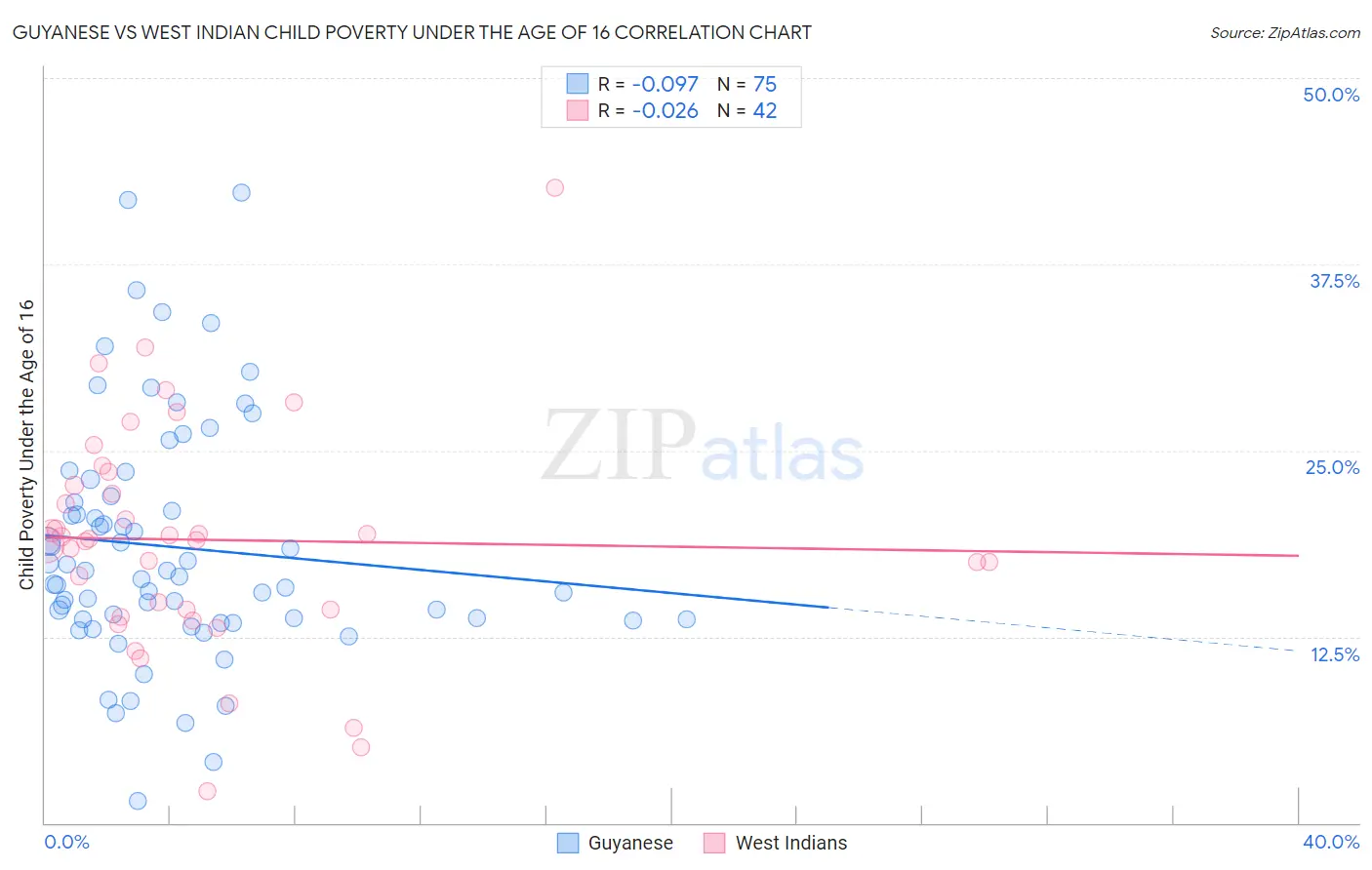 Guyanese vs West Indian Child Poverty Under the Age of 16