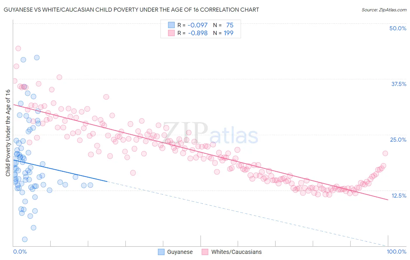 Guyanese vs White/Caucasian Child Poverty Under the Age of 16