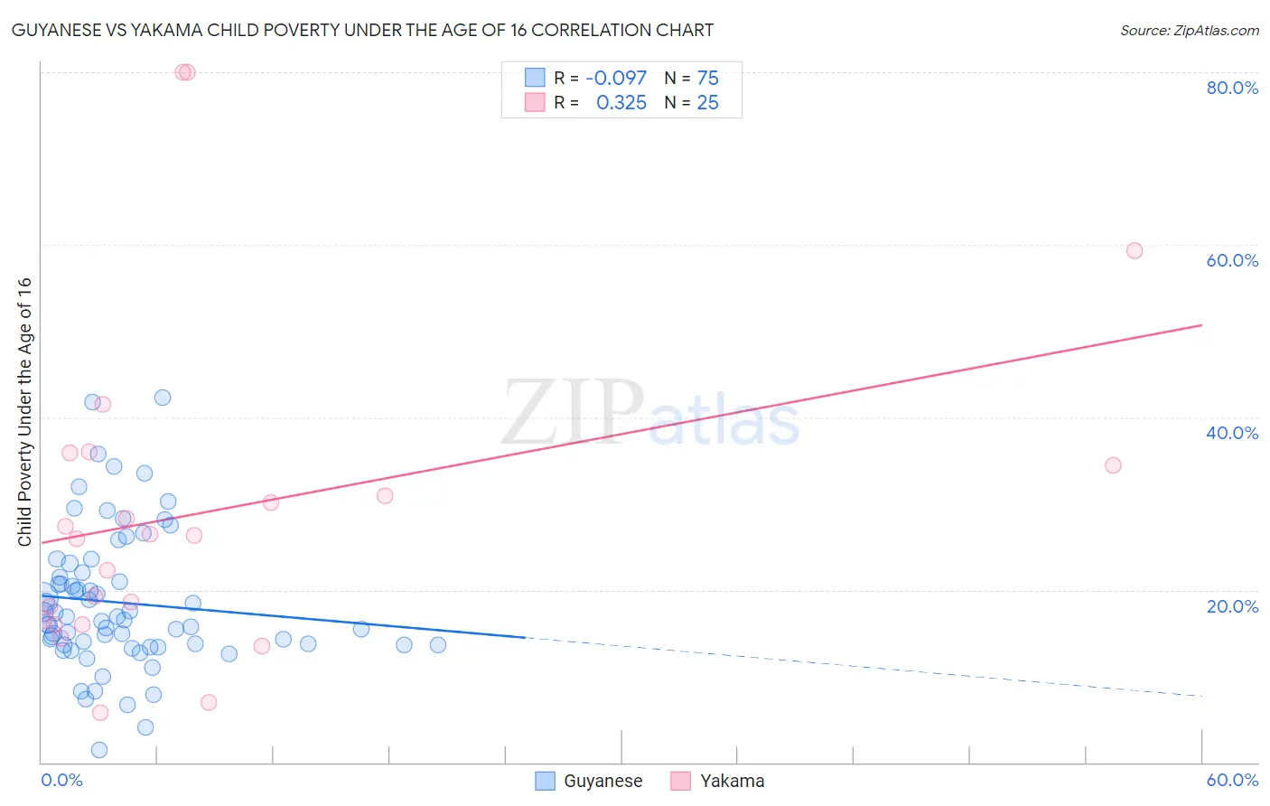 Guyanese vs Yakama Child Poverty Under the Age of 16