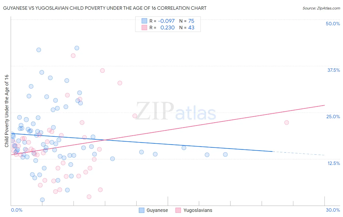Guyanese vs Yugoslavian Child Poverty Under the Age of 16