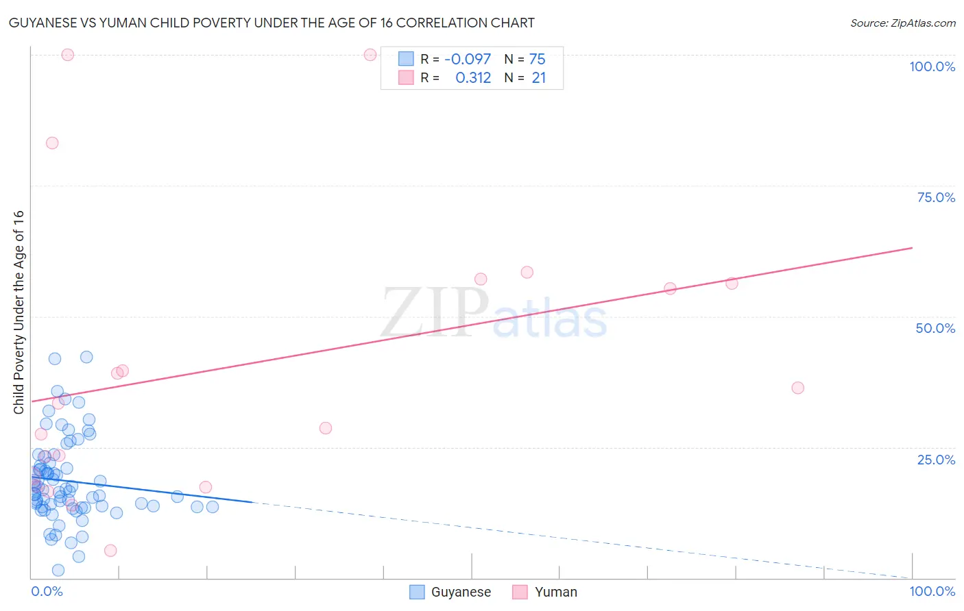 Guyanese vs Yuman Child Poverty Under the Age of 16