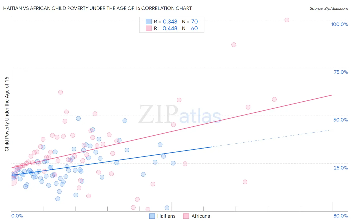 Haitian vs African Child Poverty Under the Age of 16