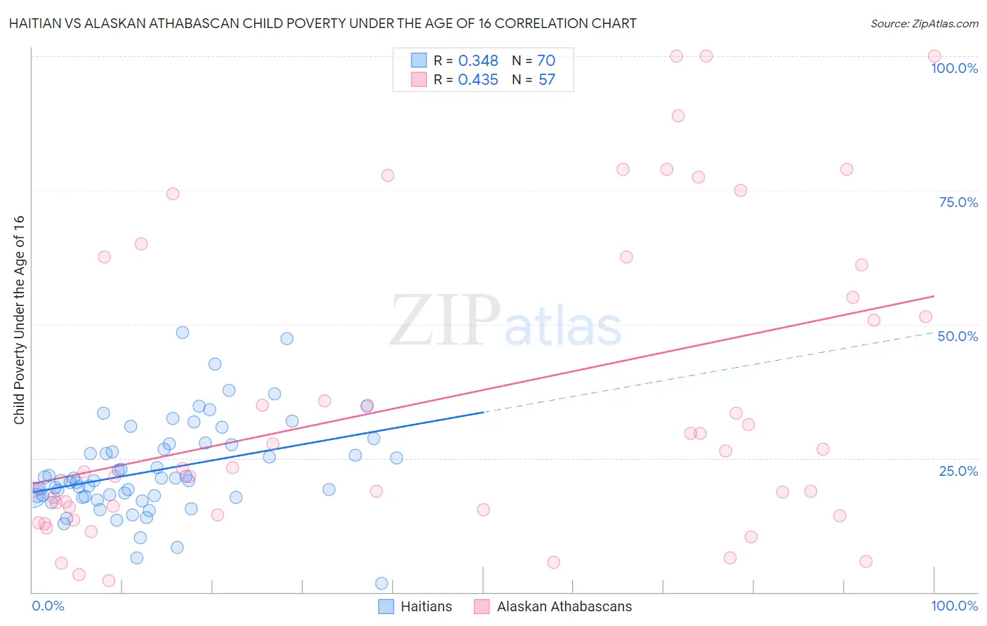 Haitian vs Alaskan Athabascan Child Poverty Under the Age of 16