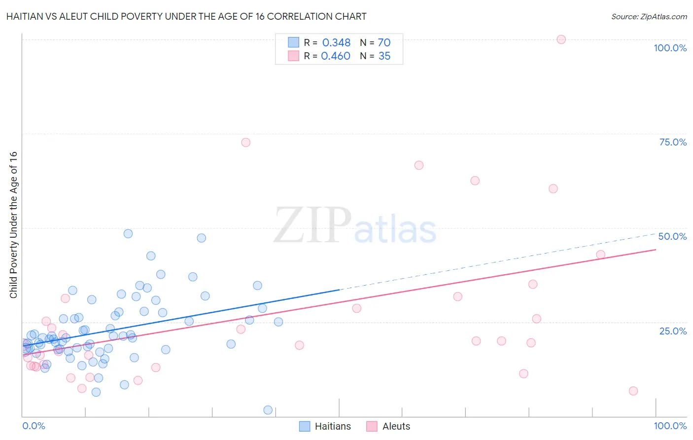 Haitian vs Aleut Child Poverty Under the Age of 16