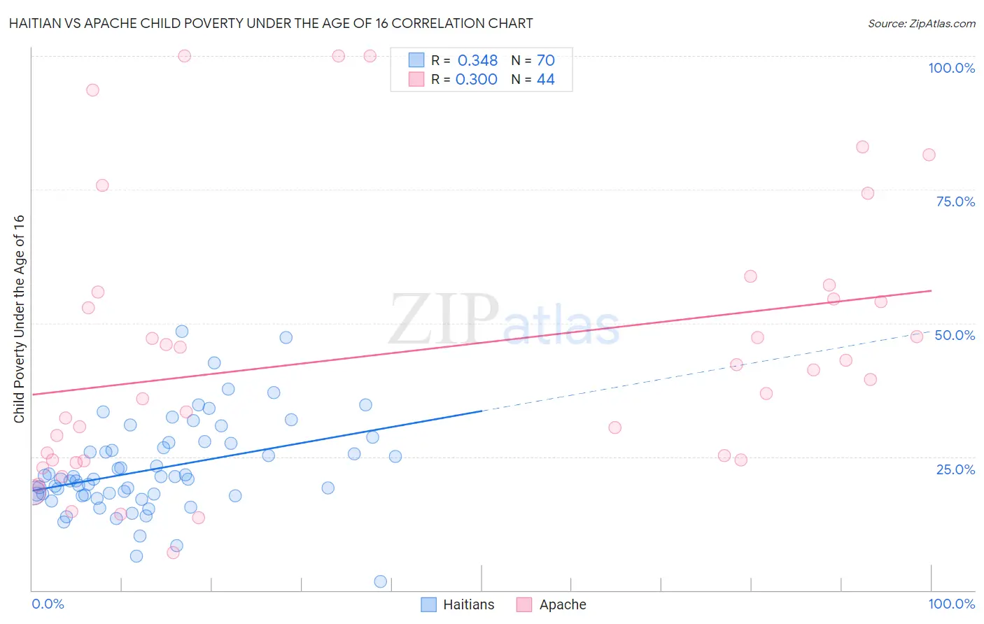 Haitian vs Apache Child Poverty Under the Age of 16