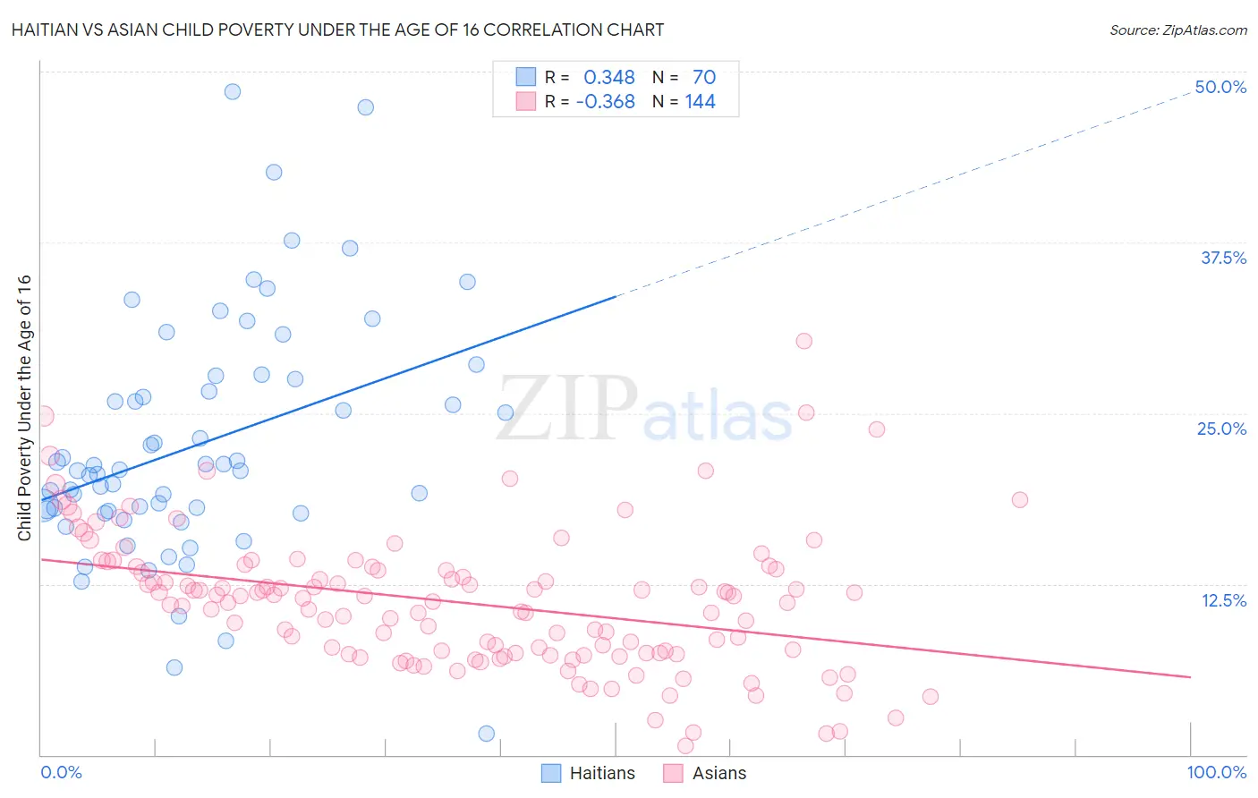 Haitian vs Asian Child Poverty Under the Age of 16