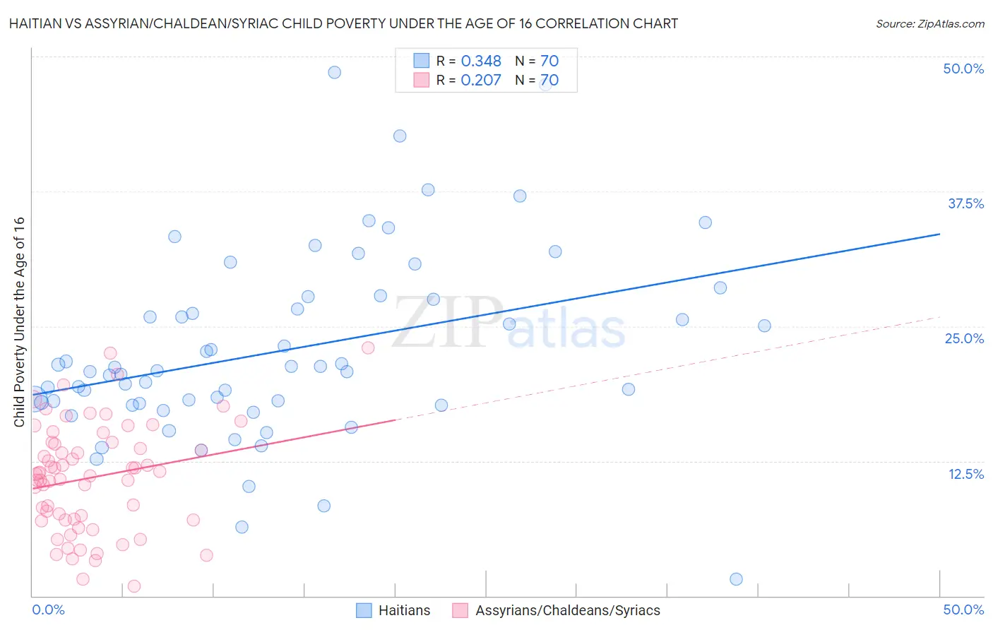 Haitian vs Assyrian/Chaldean/Syriac Child Poverty Under the Age of 16