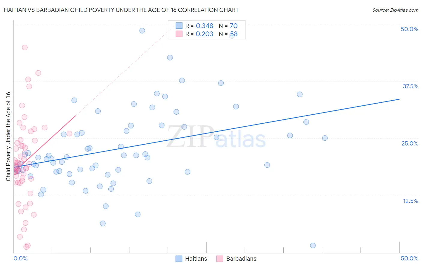 Haitian vs Barbadian Child Poverty Under the Age of 16