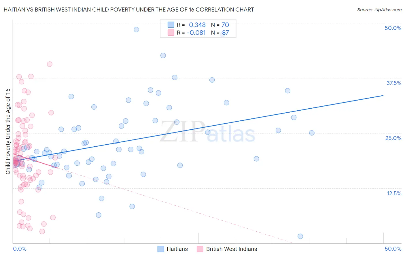 Haitian vs British West Indian Child Poverty Under the Age of 16