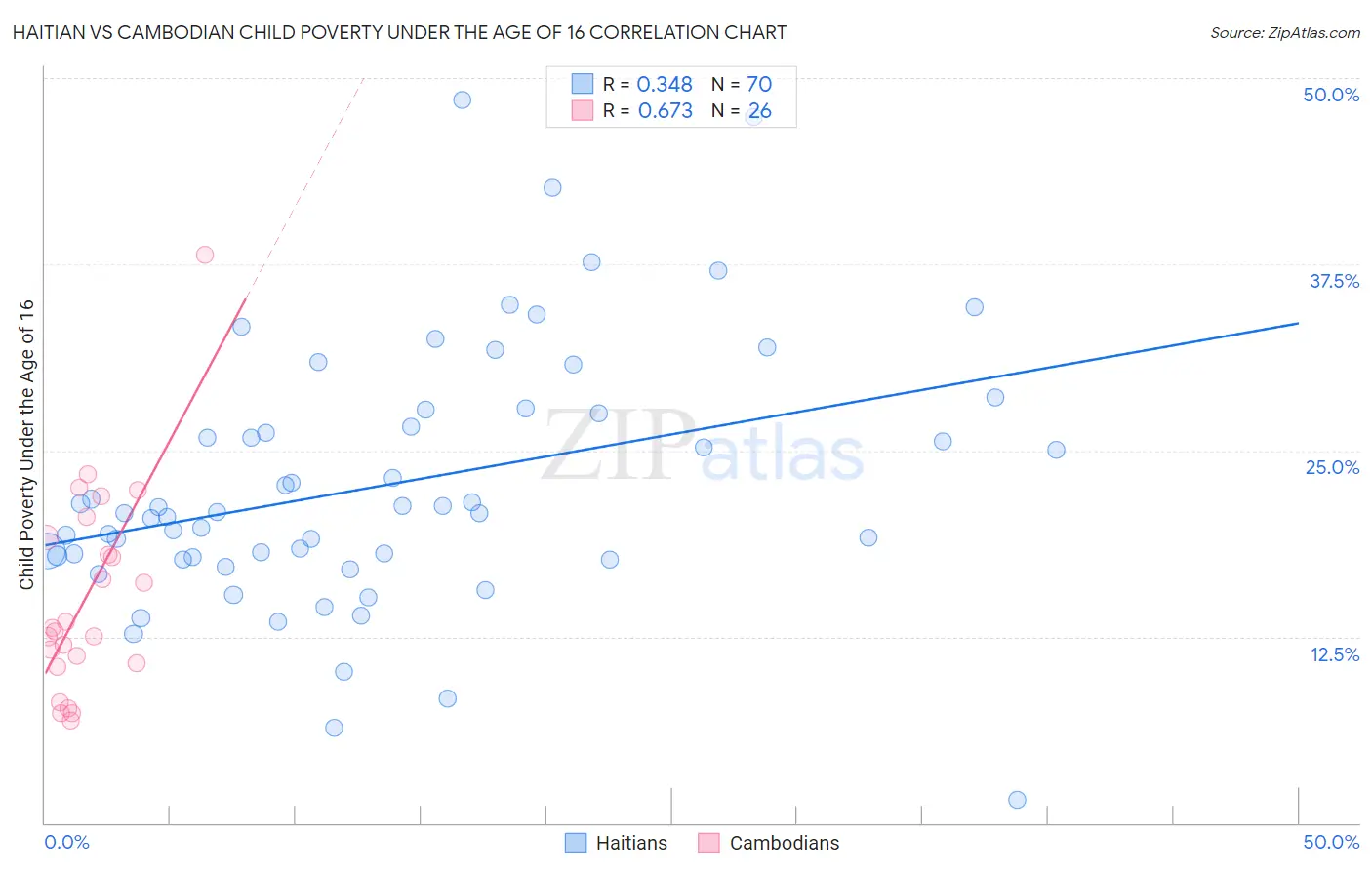 Haitian vs Cambodian Child Poverty Under the Age of 16