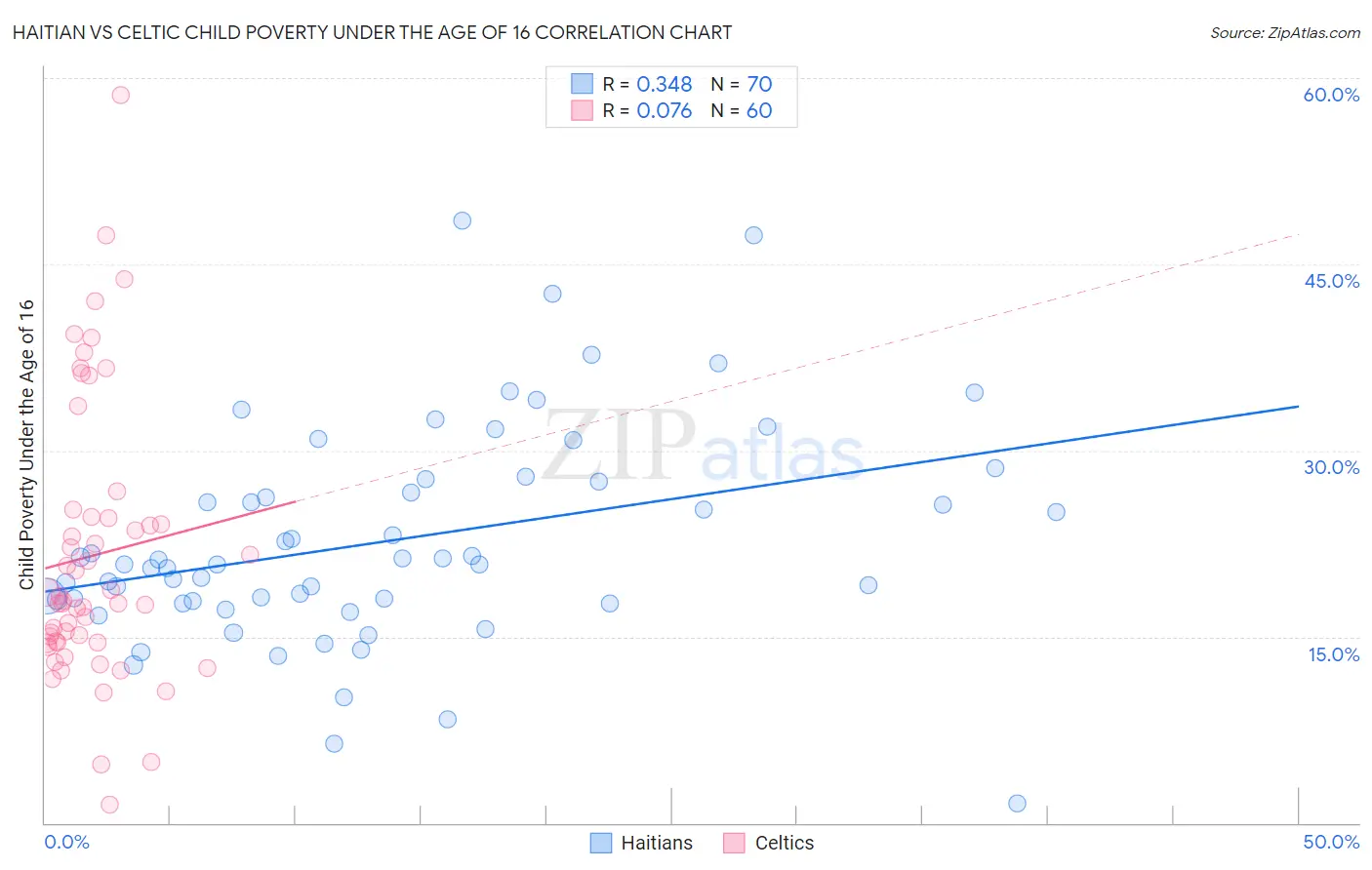 Haitian vs Celtic Child Poverty Under the Age of 16