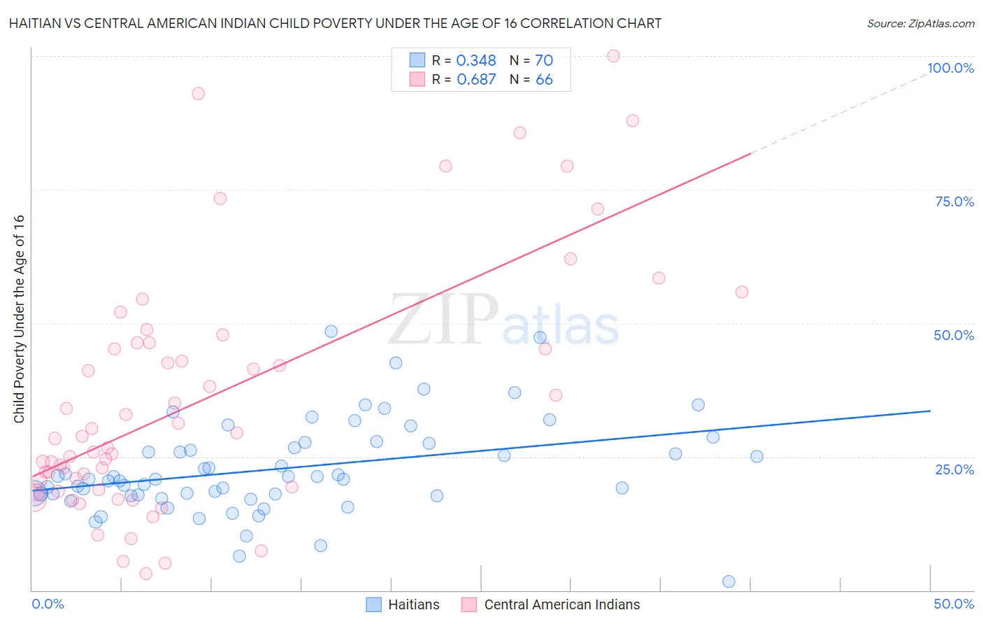 Haitian vs Central American Indian Child Poverty Under the Age of 16