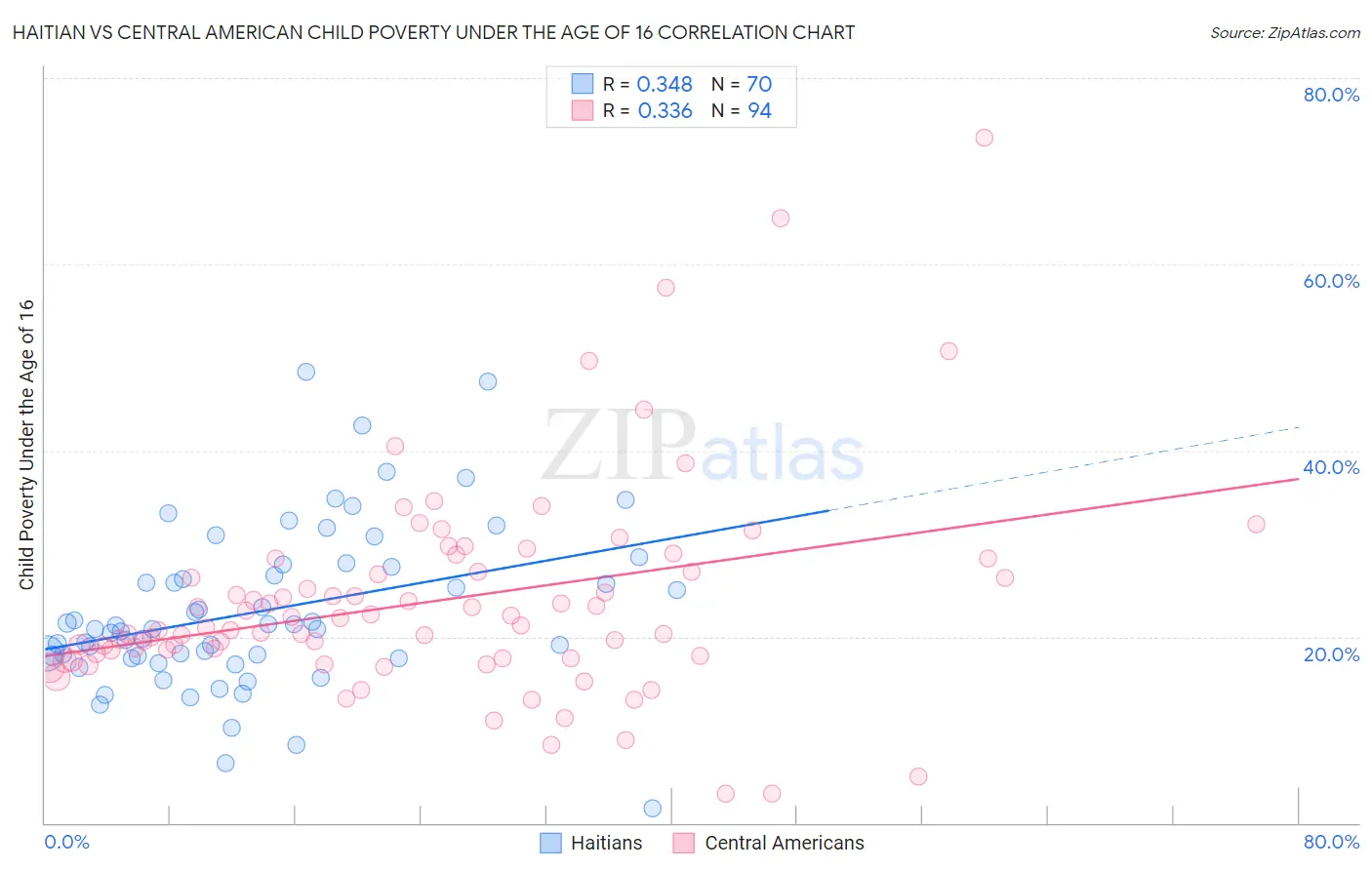 Haitian vs Central American Child Poverty Under the Age of 16