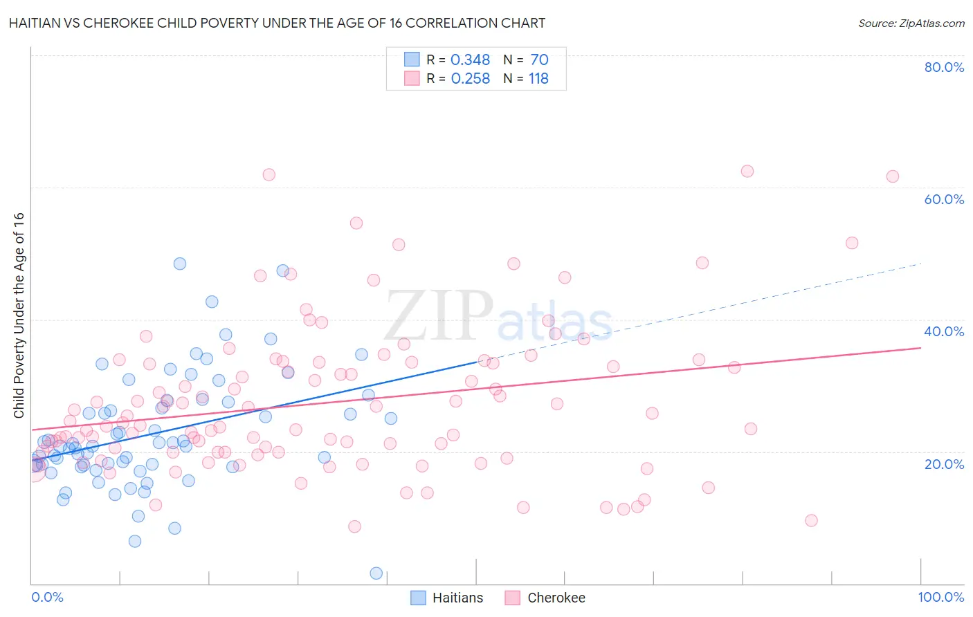 Haitian vs Cherokee Child Poverty Under the Age of 16