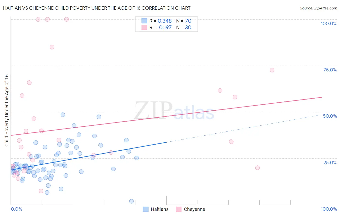 Haitian vs Cheyenne Child Poverty Under the Age of 16