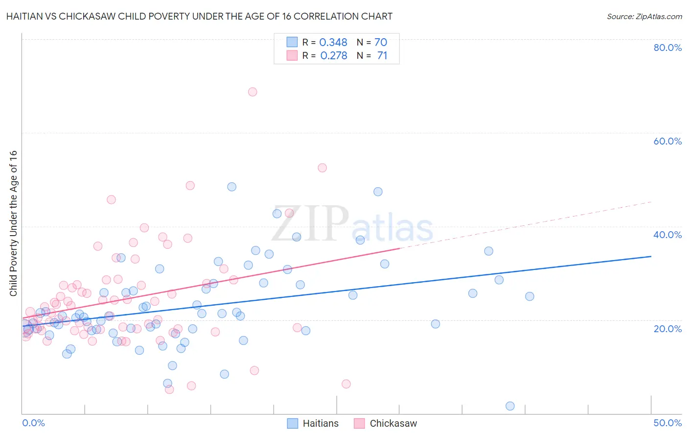 Haitian vs Chickasaw Child Poverty Under the Age of 16