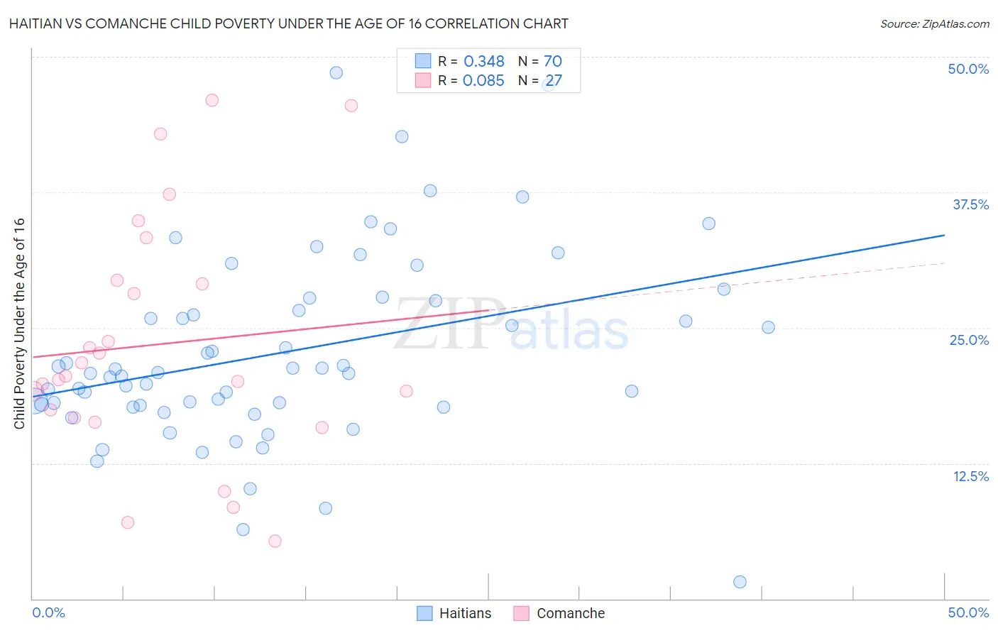 Haitian vs Comanche Child Poverty Under the Age of 16