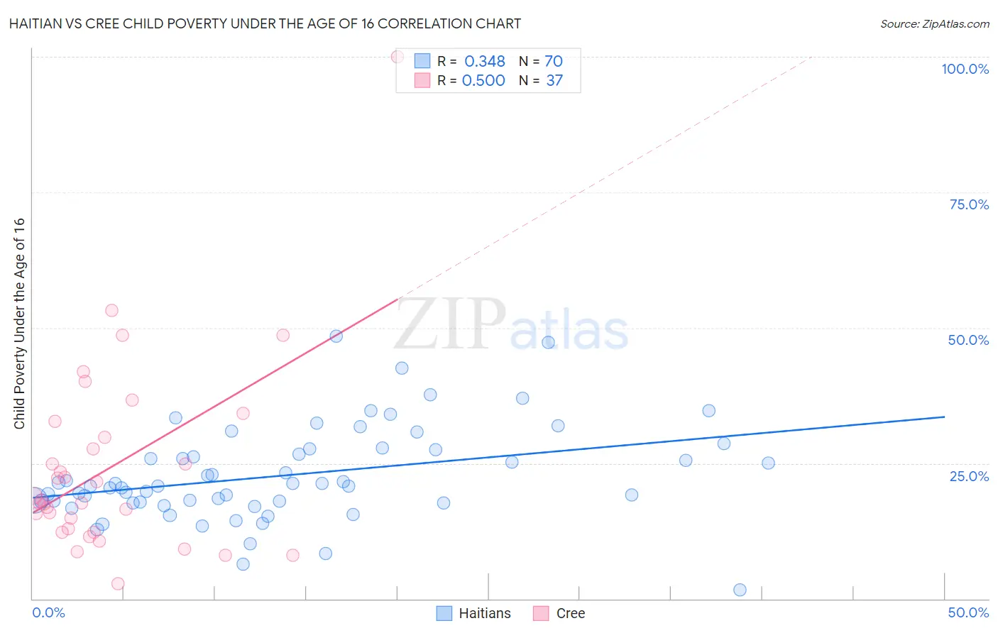 Haitian vs Cree Child Poverty Under the Age of 16