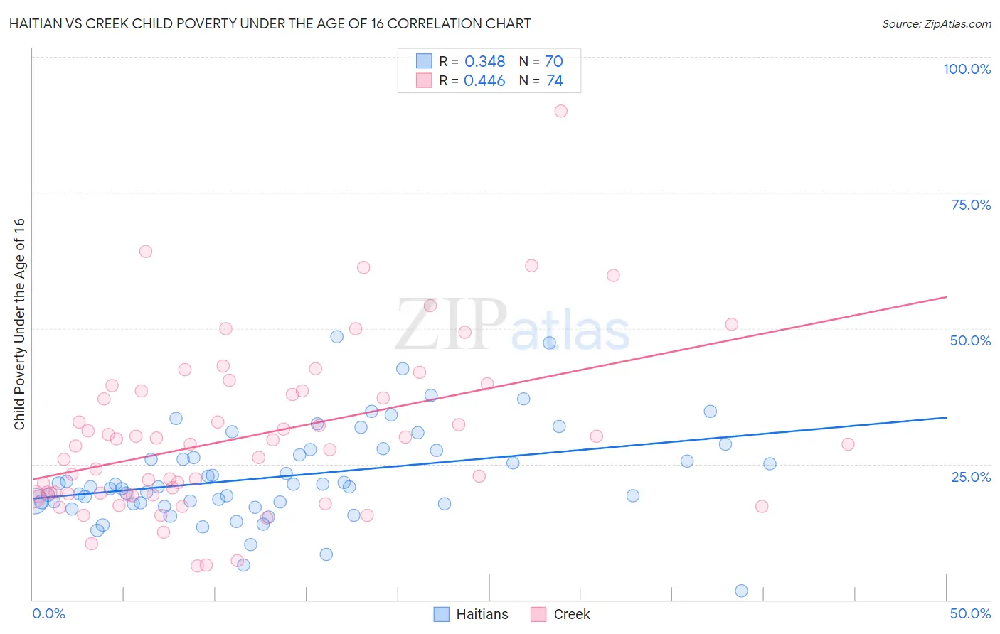 Haitian vs Creek Child Poverty Under the Age of 16