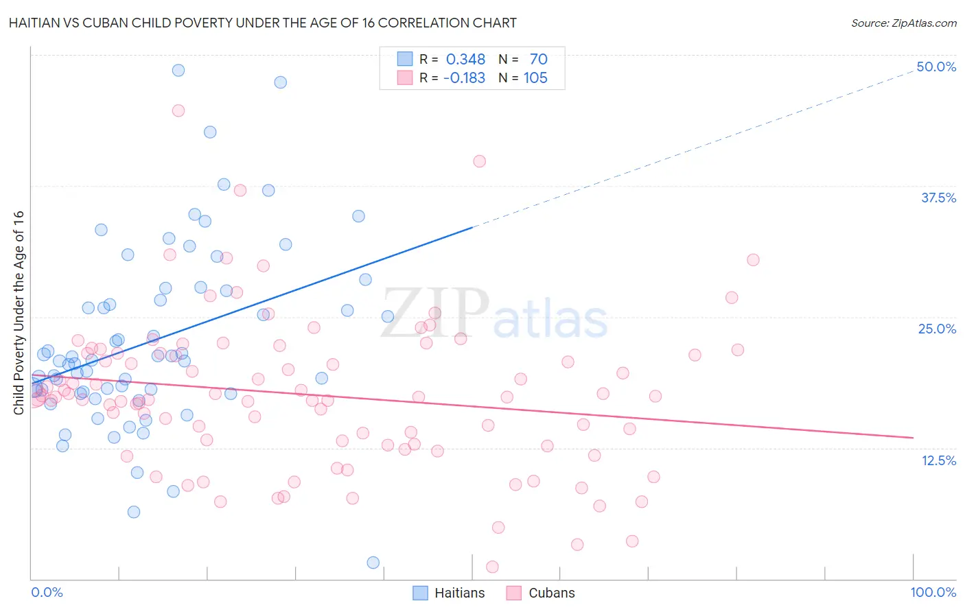 Haitian vs Cuban Child Poverty Under the Age of 16