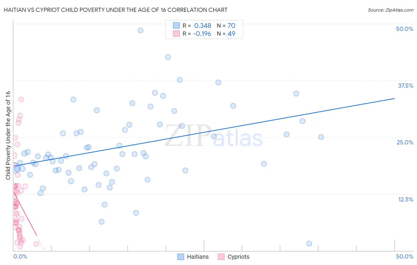 Haitian vs Cypriot Child Poverty Under the Age of 16