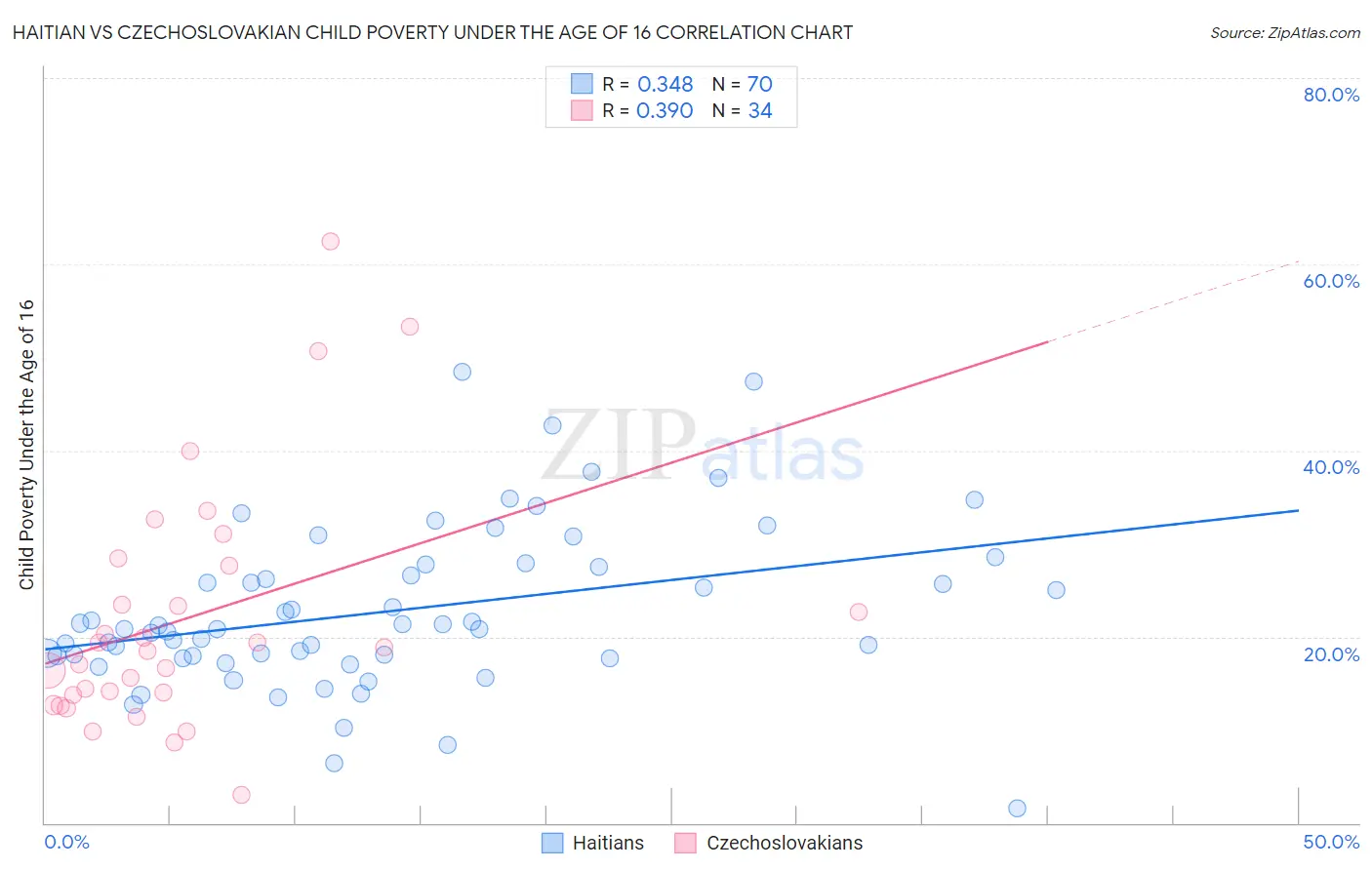 Haitian vs Czechoslovakian Child Poverty Under the Age of 16