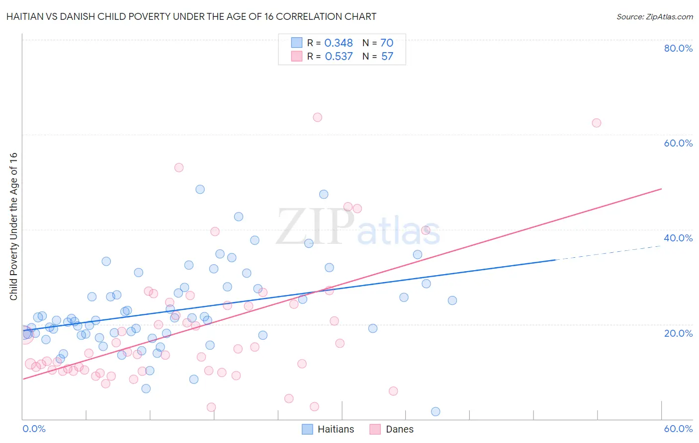 Haitian vs Danish Child Poverty Under the Age of 16