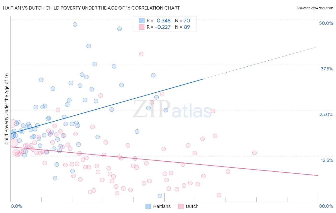 Haitian vs Dutch Child Poverty Under the Age of 16