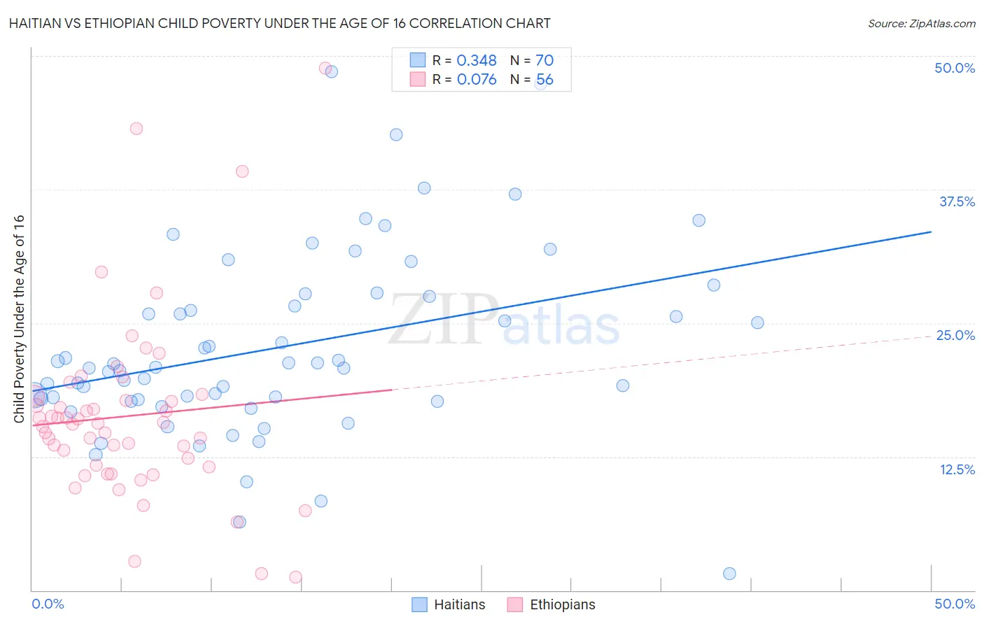 Haitian vs Ethiopian Child Poverty Under the Age of 16