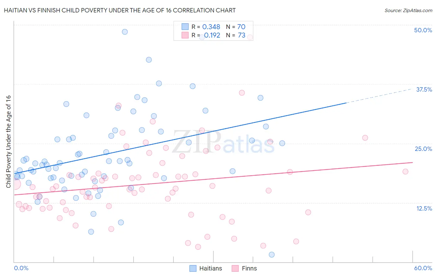 Haitian vs Finnish Child Poverty Under the Age of 16