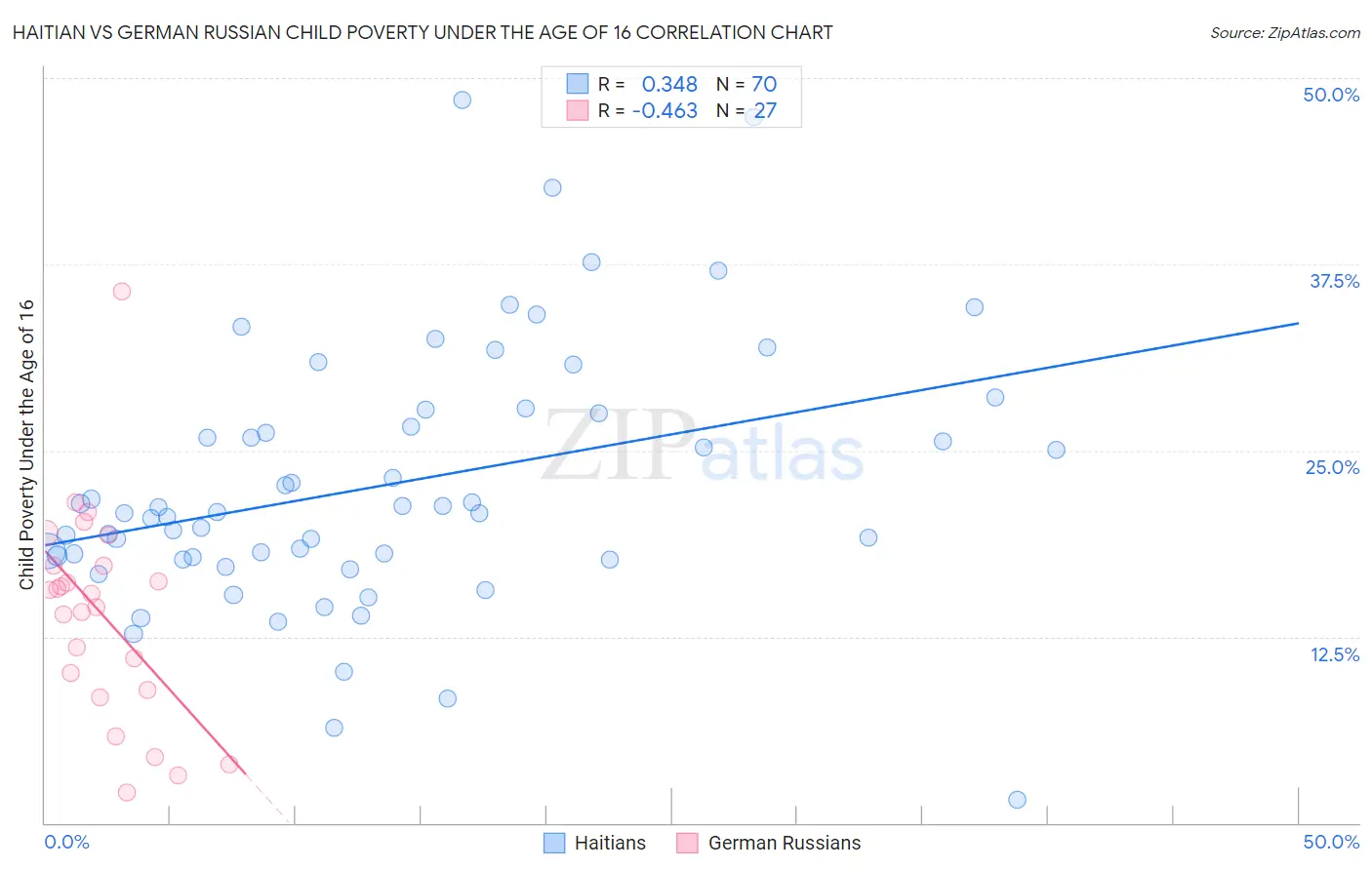 Haitian vs German Russian Child Poverty Under the Age of 16