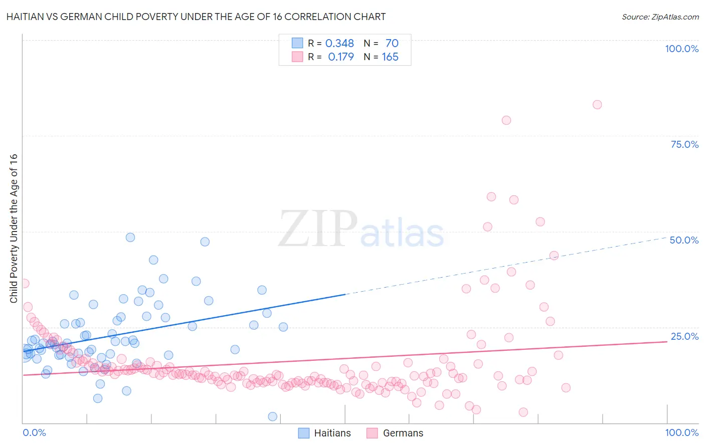 Haitian vs German Child Poverty Under the Age of 16