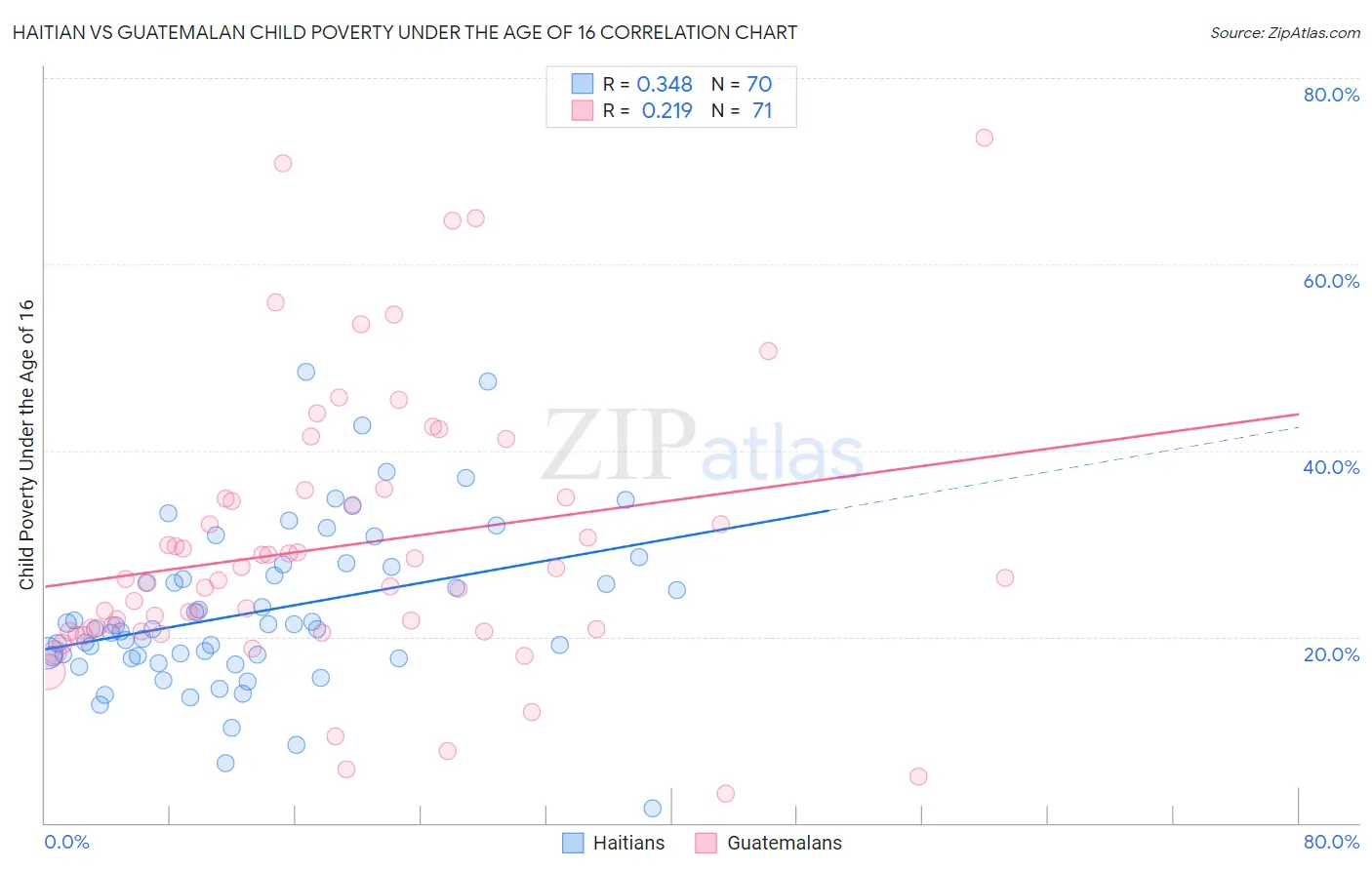 Haitian vs Guatemalan Child Poverty Under the Age of 16