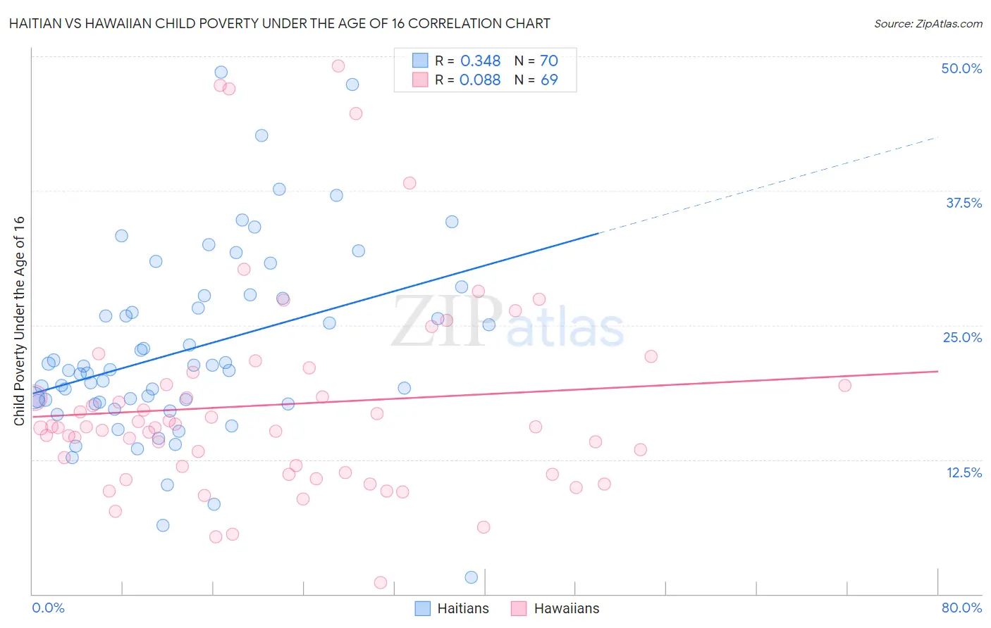 Haitian vs Hawaiian Child Poverty Under the Age of 16