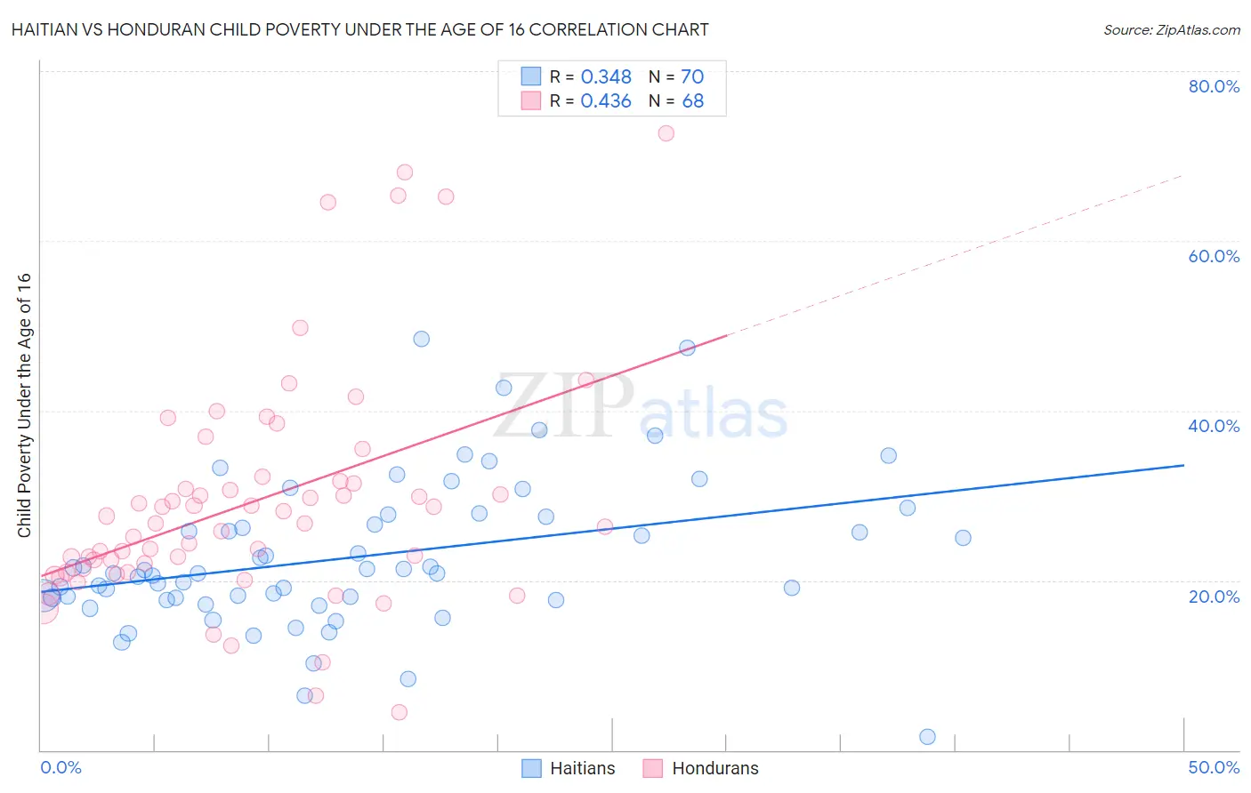 Haitian vs Honduran Child Poverty Under the Age of 16