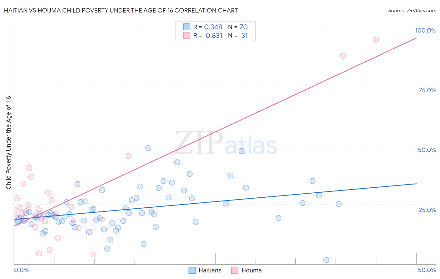 Haitian vs Houma Child Poverty Under the Age of 16