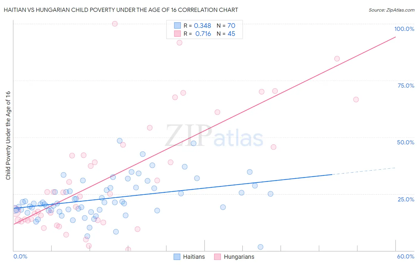 Haitian vs Hungarian Child Poverty Under the Age of 16