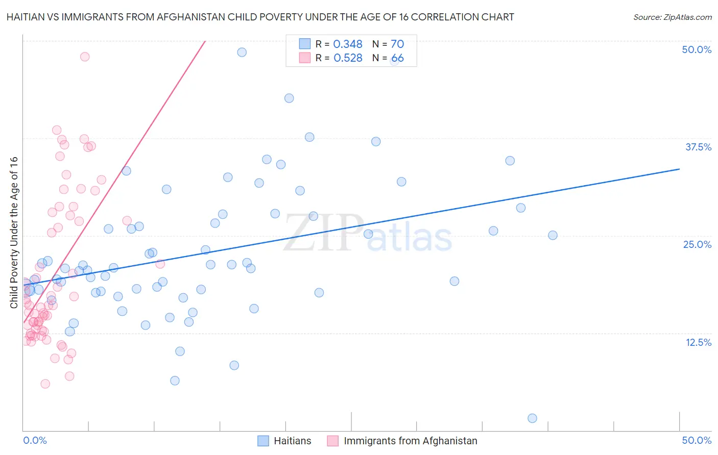 Haitian vs Immigrants from Afghanistan Child Poverty Under the Age of 16