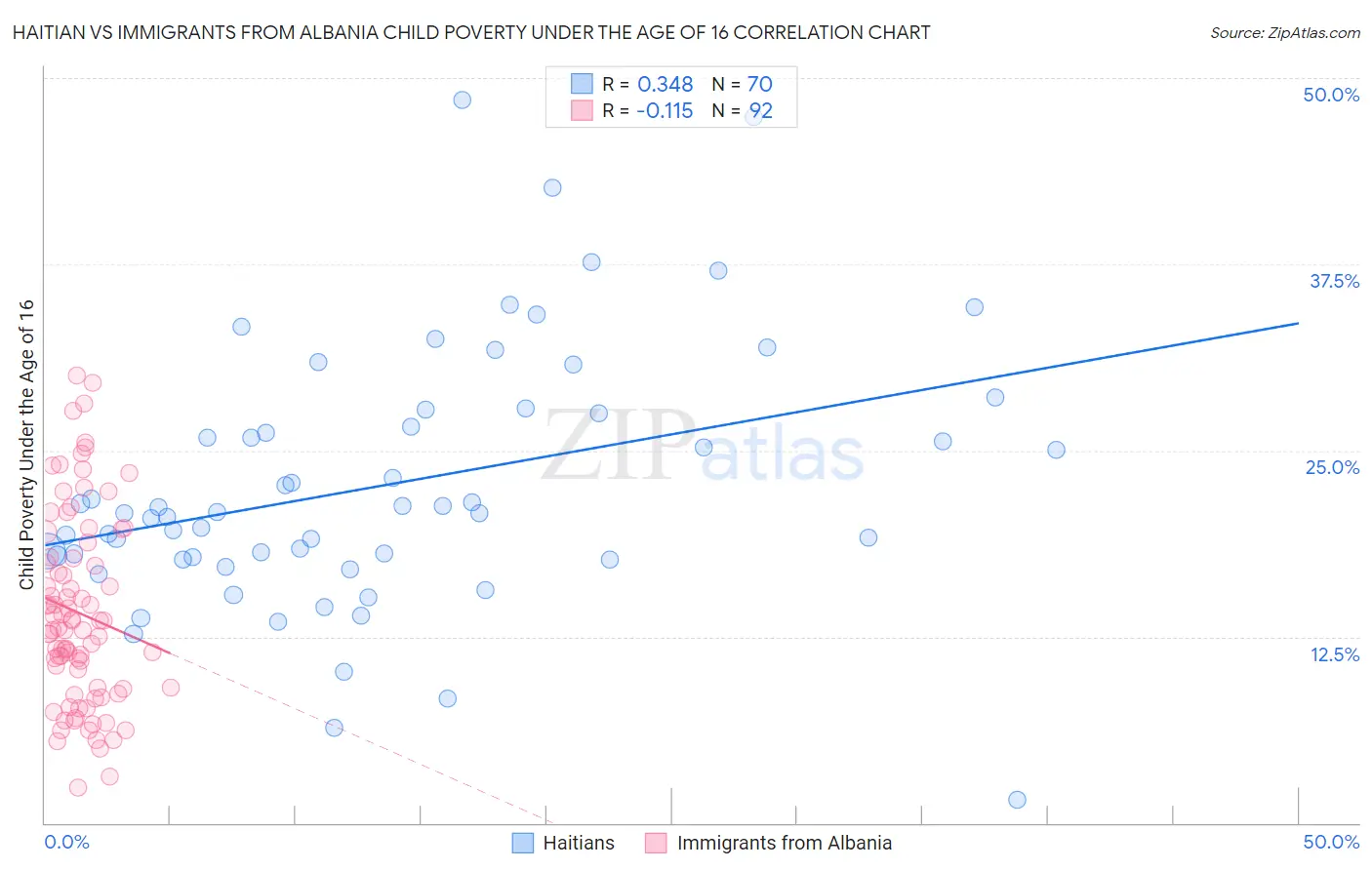 Haitian vs Immigrants from Albania Child Poverty Under the Age of 16