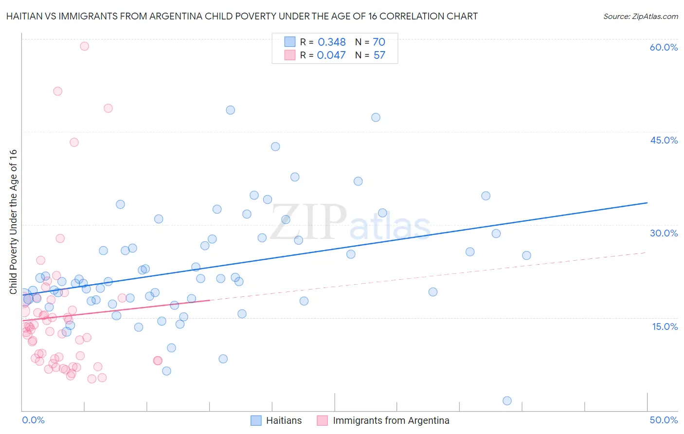 Haitian vs Immigrants from Argentina Child Poverty Under the Age of 16