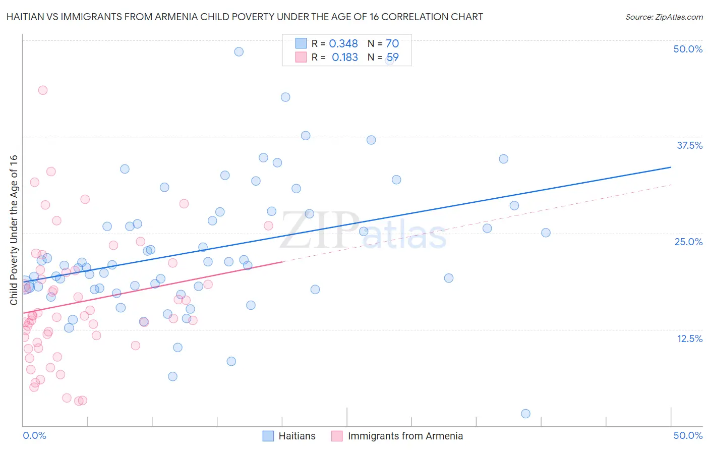 Haitian vs Immigrants from Armenia Child Poverty Under the Age of 16